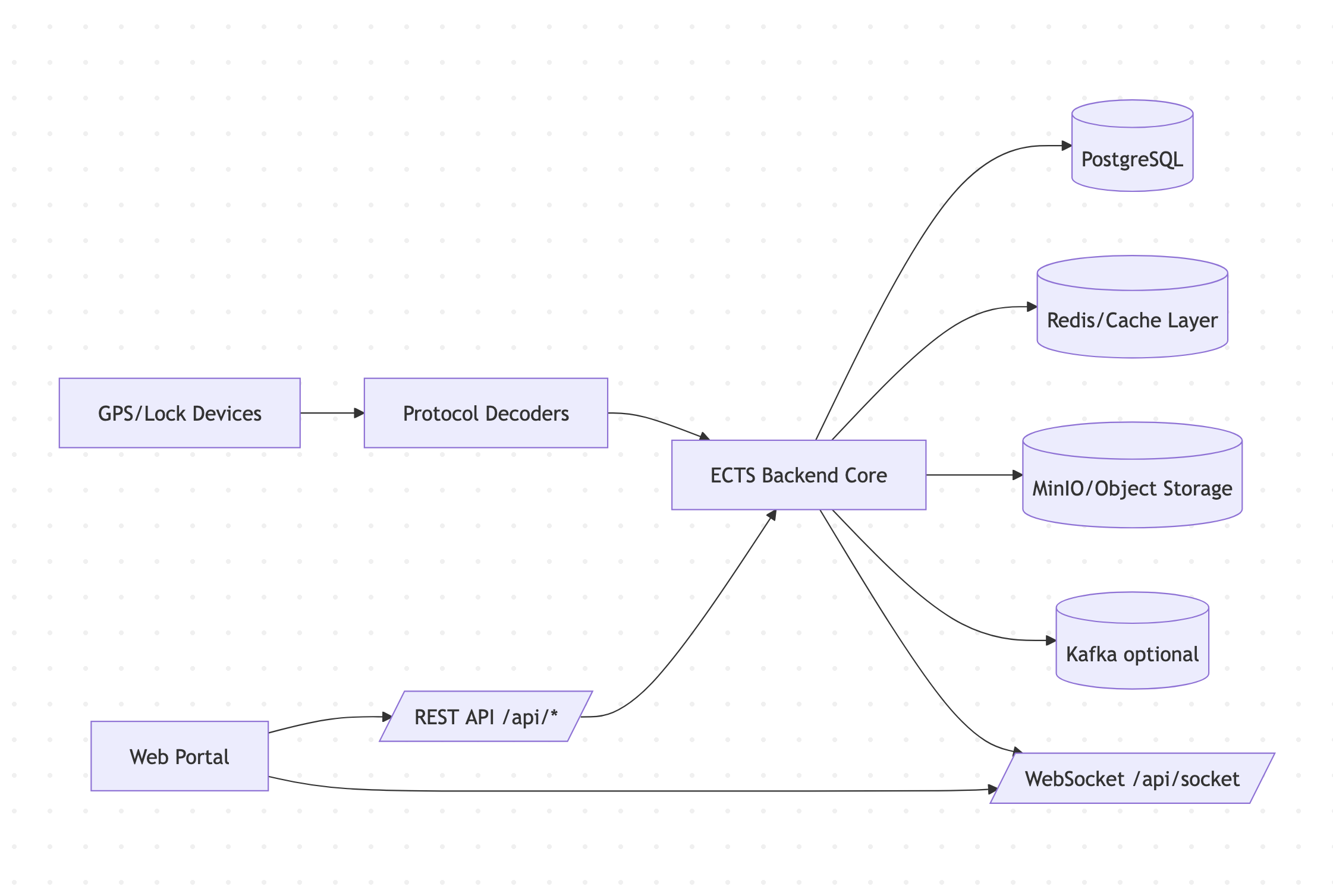 ECTS high-level architecture